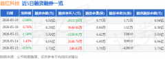 昌红科技（300151）5月19日从力资金净卖出96273万元